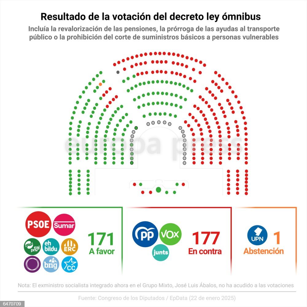 El PP traiciona a 7.110 pensionistas alcantarilleros al votar en contra de la revalorización de las pensiones