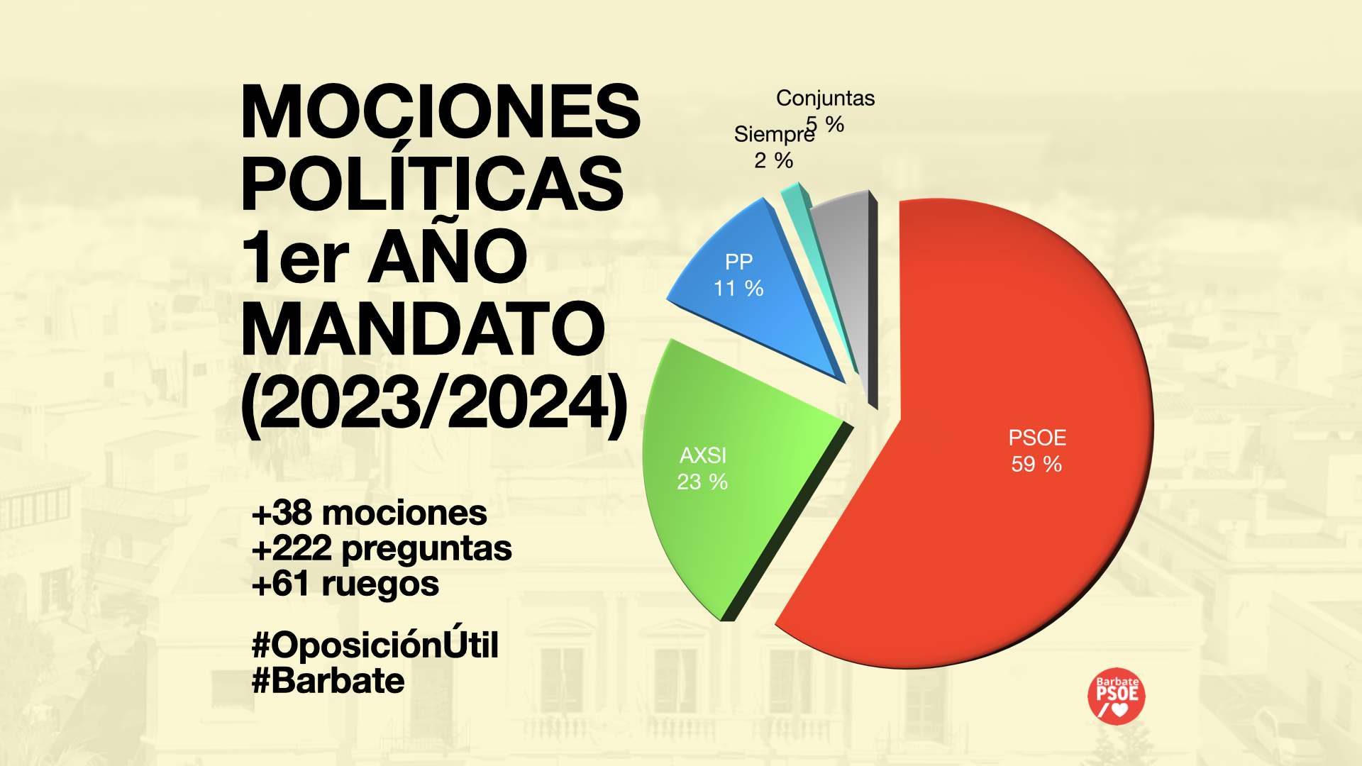 El trabajo político avala al PSOE de como la voz de la ciudadanía 