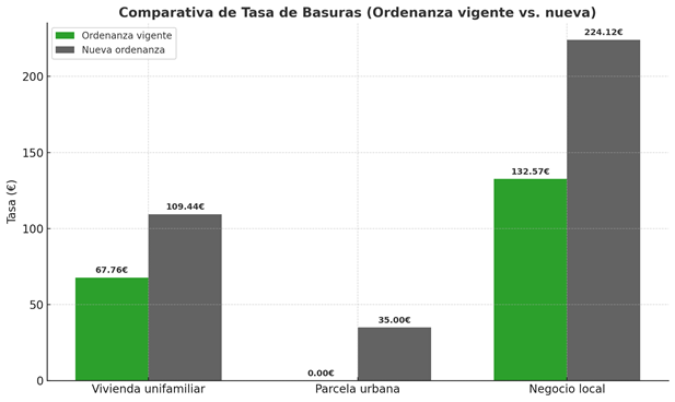 EL PSOE DE BURGUILLOS DE TOLEDO FRENA “EL SABLAZO DE LA BASURA” PROPUESTO POR EL PP